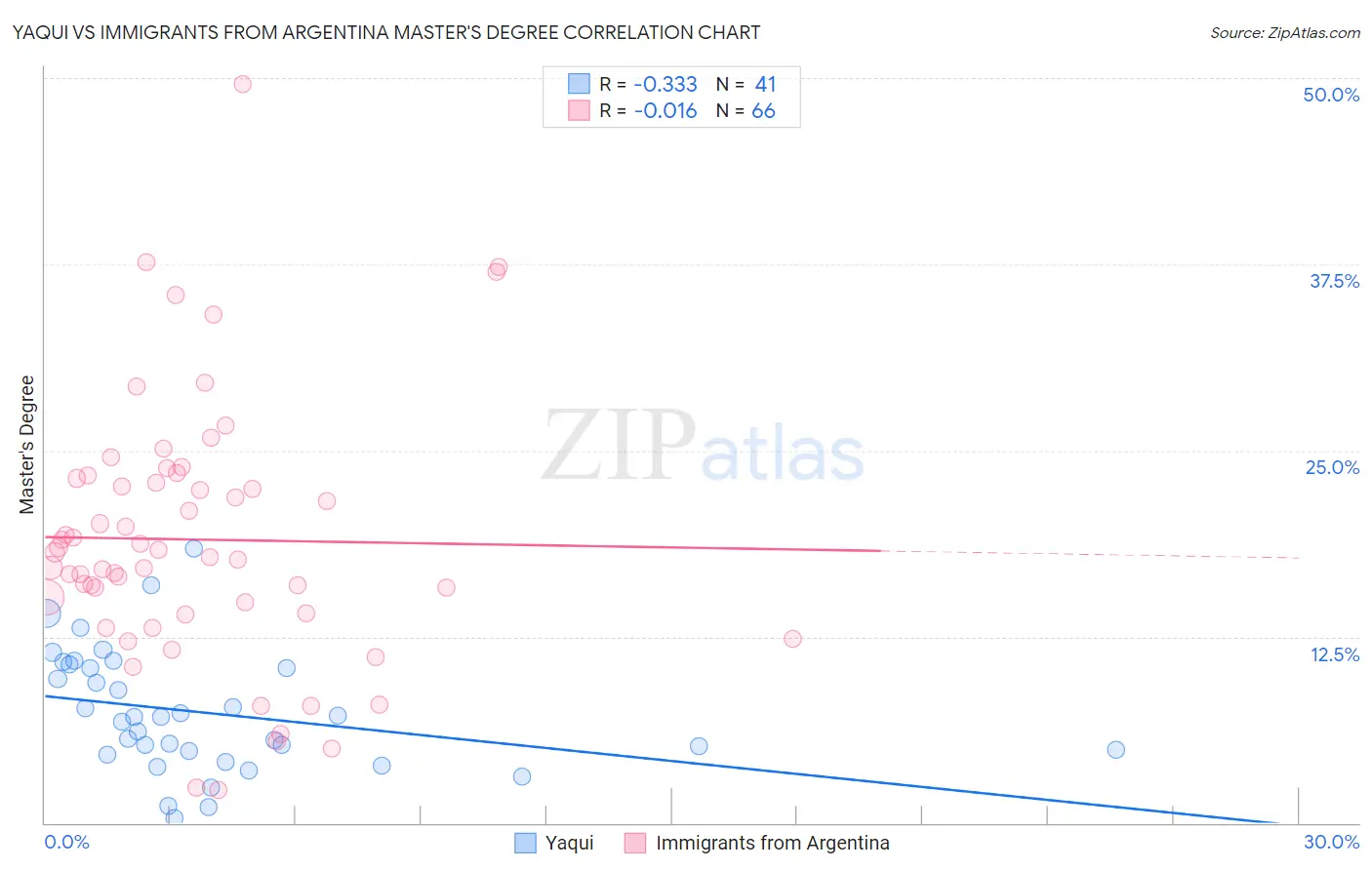 Yaqui vs Immigrants from Argentina Master's Degree