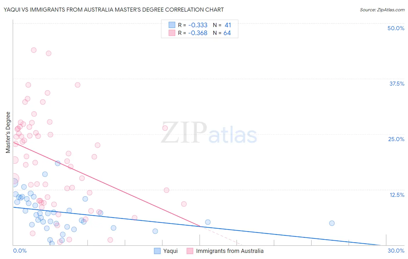 Yaqui vs Immigrants from Australia Master's Degree