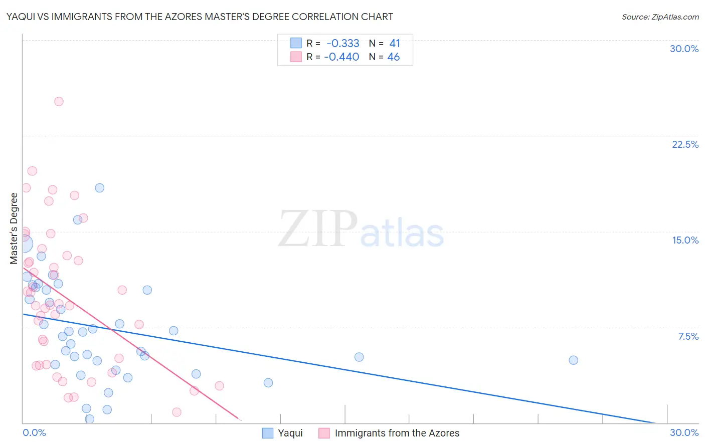 Yaqui vs Immigrants from the Azores Master's Degree