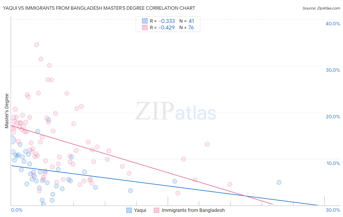 Yaqui vs Immigrants from Bangladesh Master's Degree