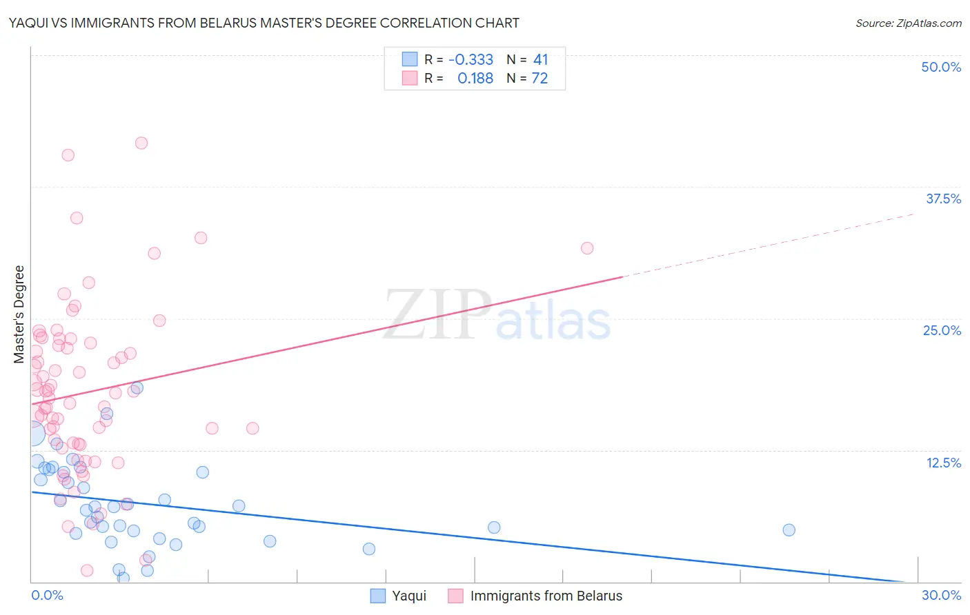 Yaqui vs Immigrants from Belarus Master's Degree