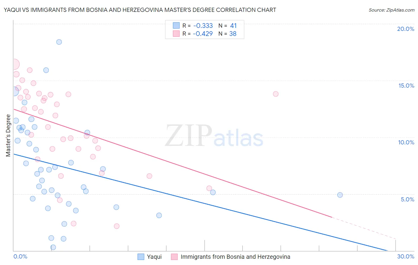 Yaqui vs Immigrants from Bosnia and Herzegovina Master's Degree
