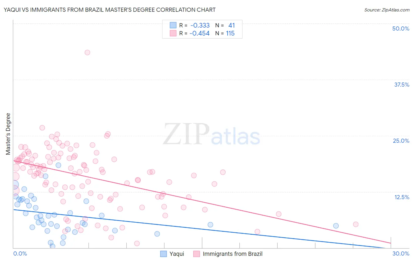 Yaqui vs Immigrants from Brazil Master's Degree