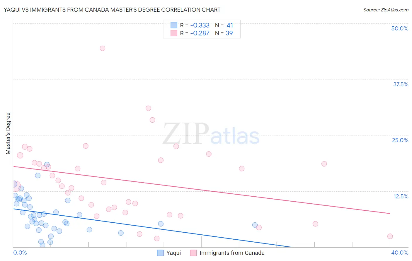 Yaqui vs Immigrants from Canada Master's Degree