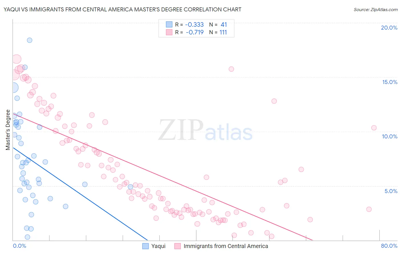 Yaqui vs Immigrants from Central America Master's Degree