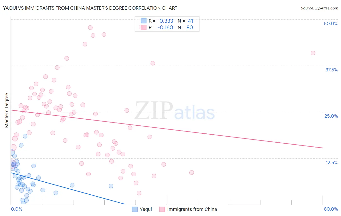 Yaqui vs Immigrants from China Master's Degree