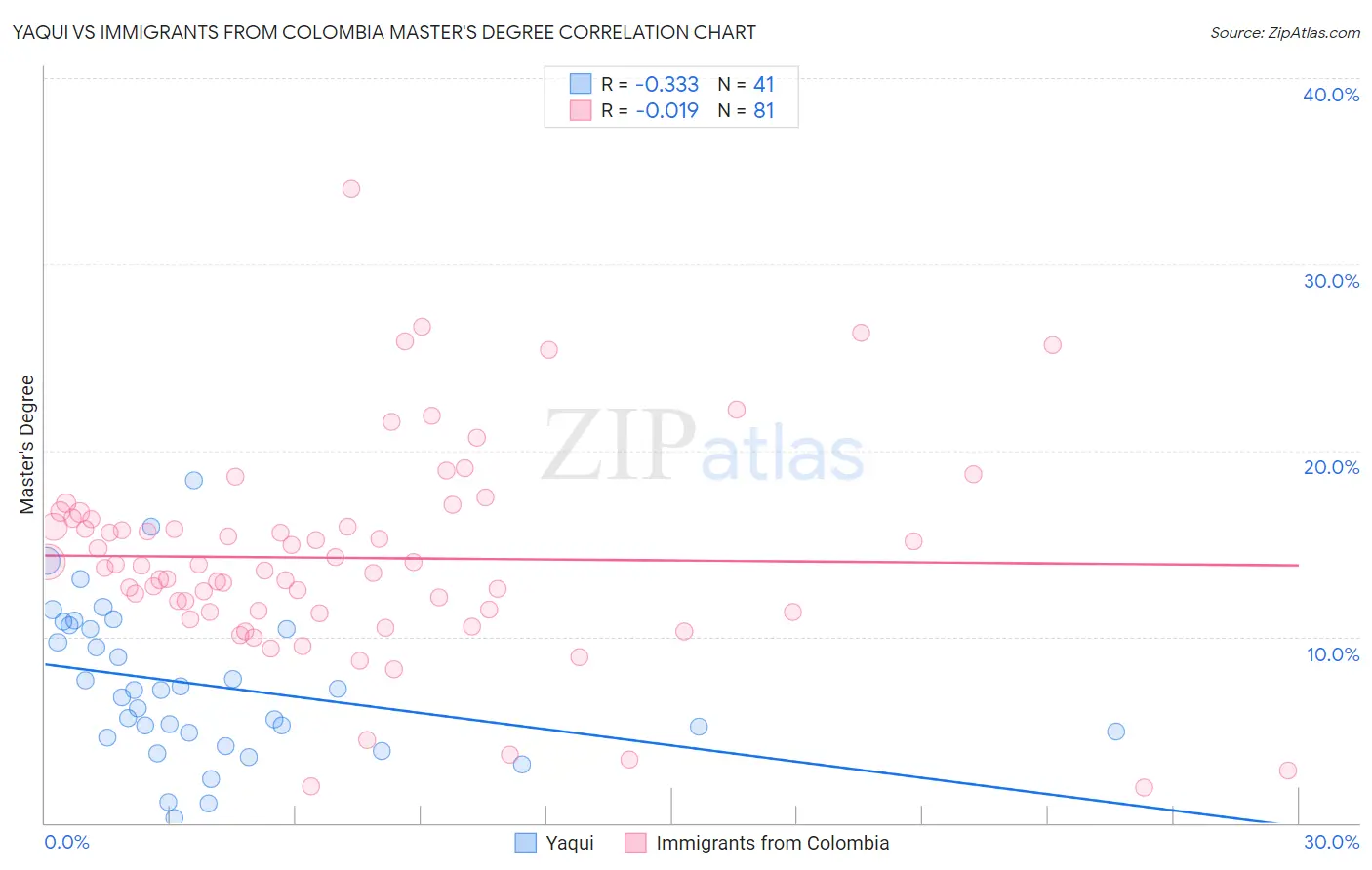 Yaqui vs Immigrants from Colombia Master's Degree