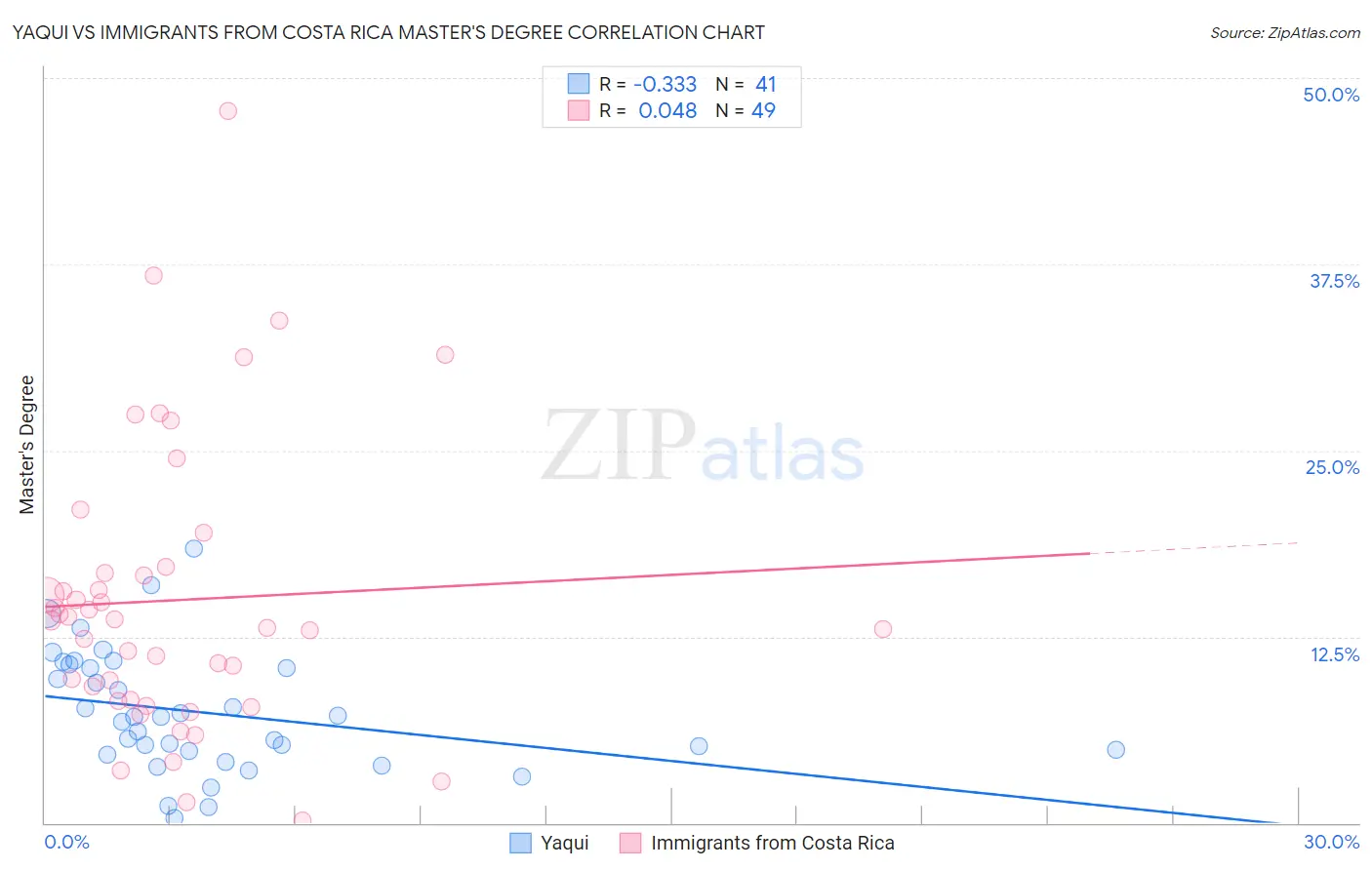 Yaqui vs Immigrants from Costa Rica Master's Degree