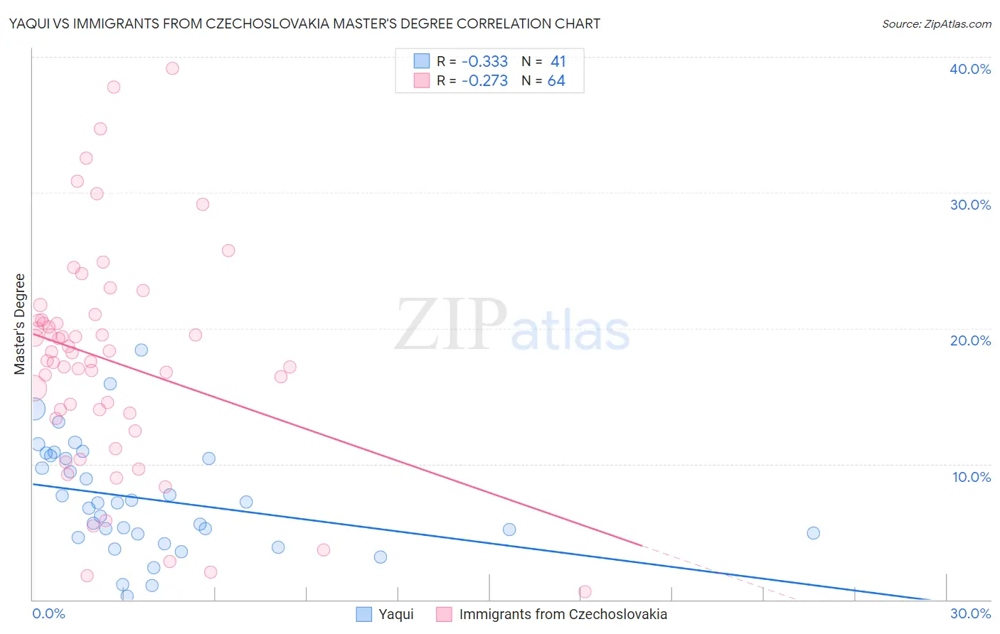 Yaqui vs Immigrants from Czechoslovakia Master's Degree