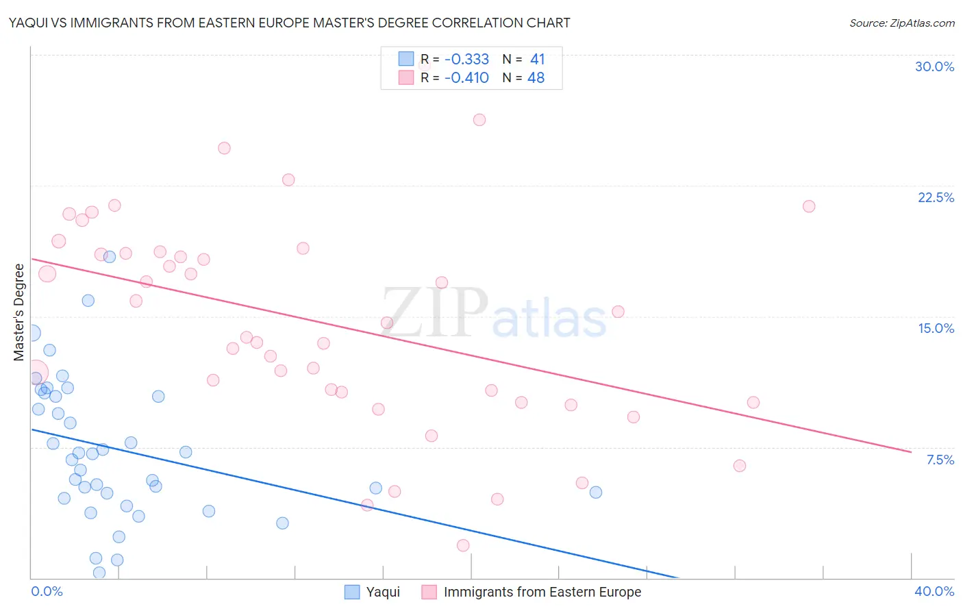 Yaqui vs Immigrants from Eastern Europe Master's Degree