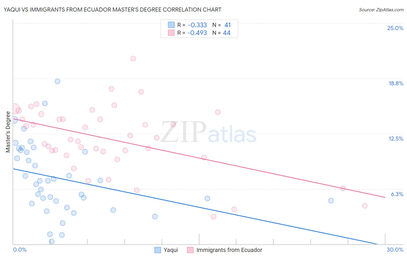 Yaqui vs Immigrants from Ecuador Master's Degree