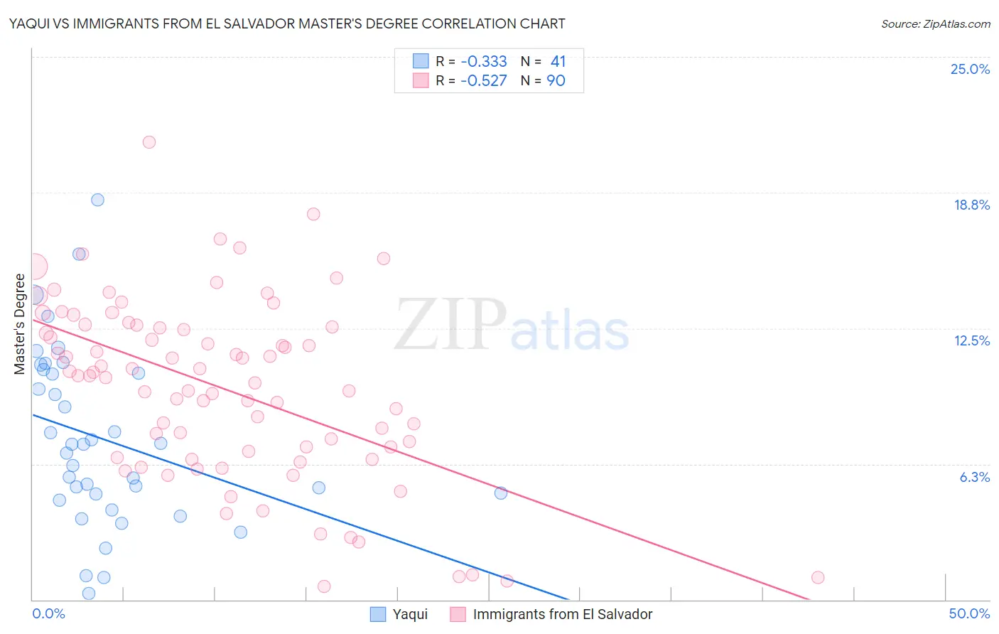 Yaqui vs Immigrants from El Salvador Master's Degree