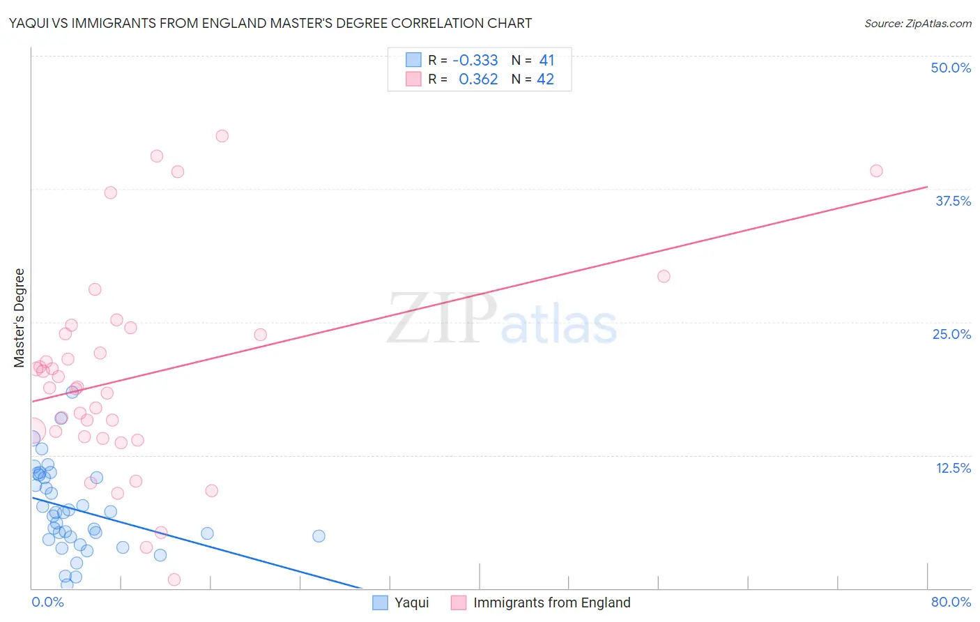 Yaqui vs Immigrants from England Master's Degree