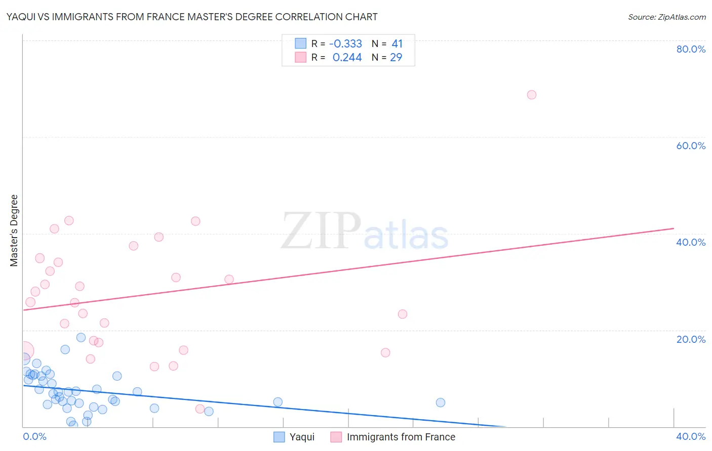 Yaqui vs Immigrants from France Master's Degree