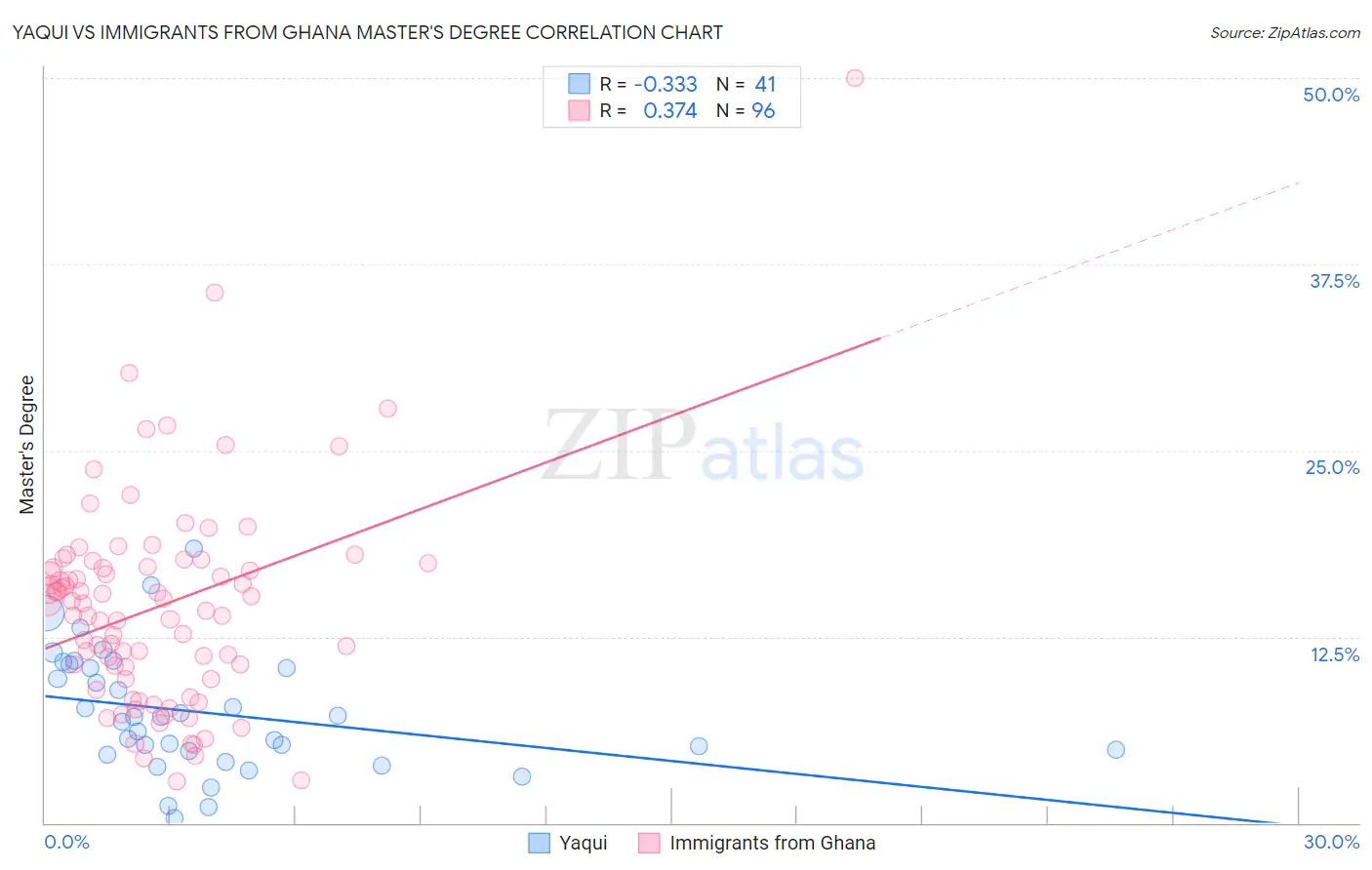 Yaqui vs Immigrants from Ghana Master's Degree