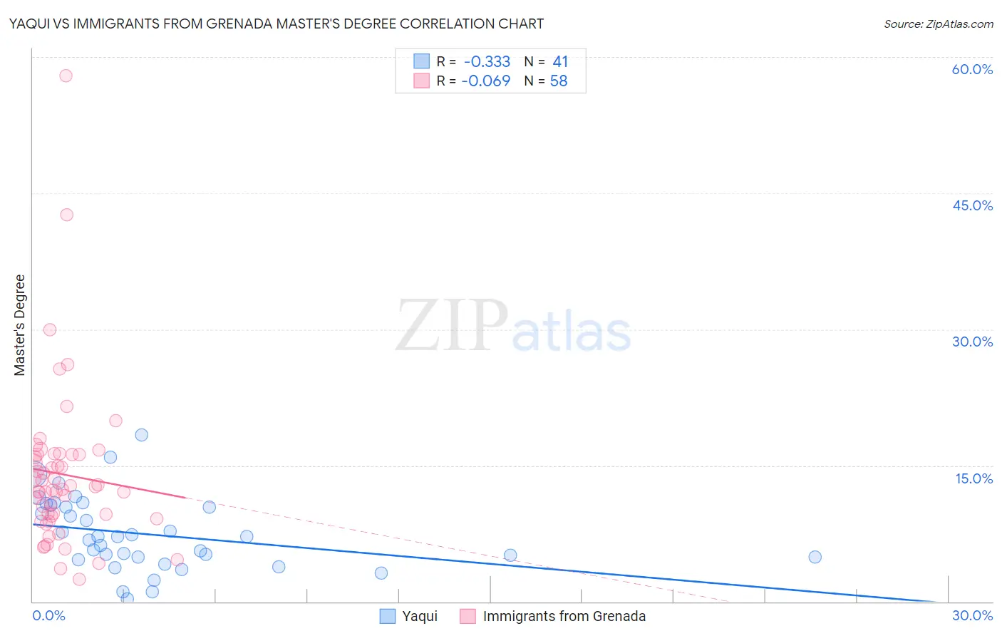 Yaqui vs Immigrants from Grenada Master's Degree