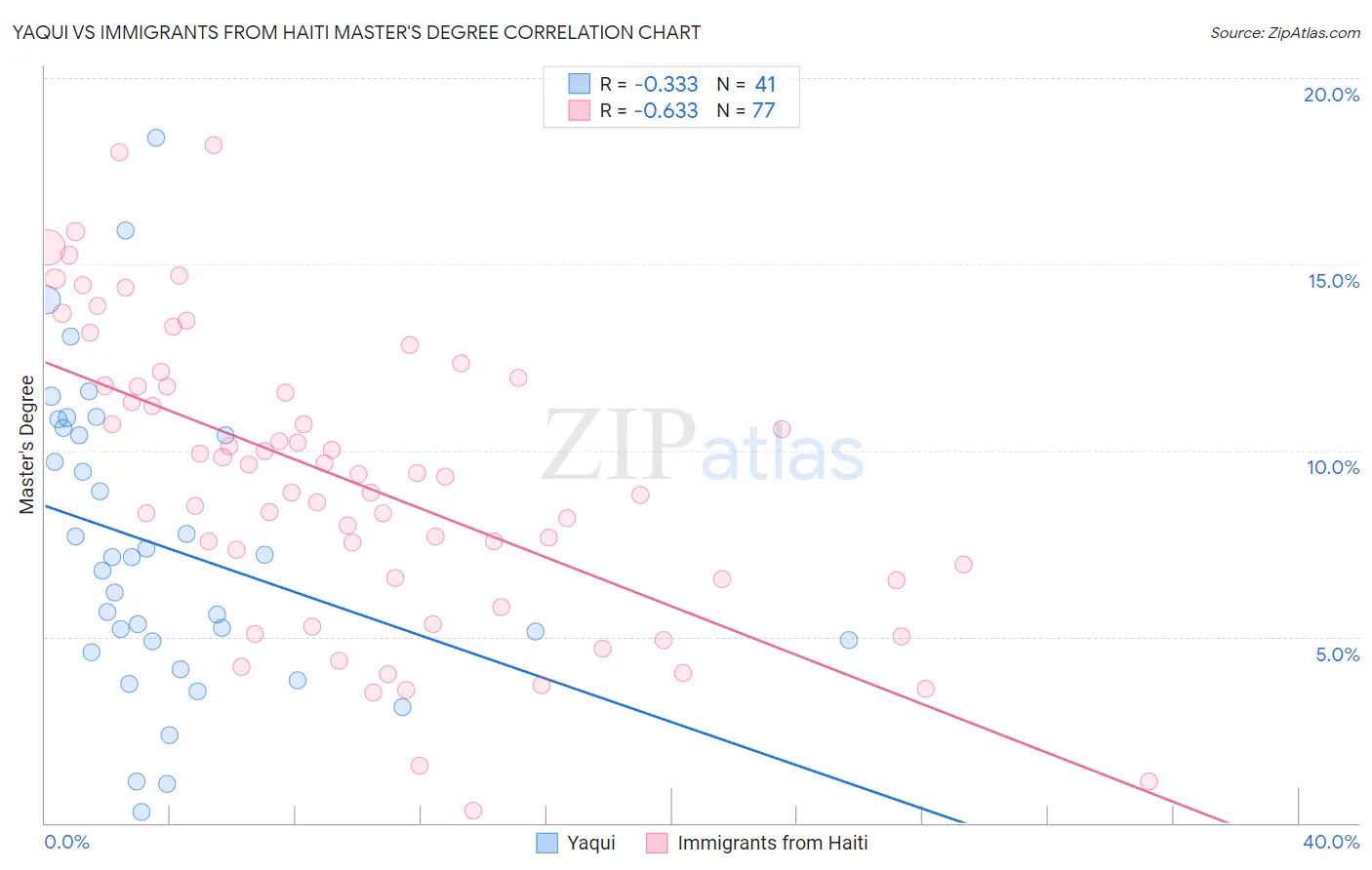 Yaqui vs Immigrants from Haiti Master's Degree