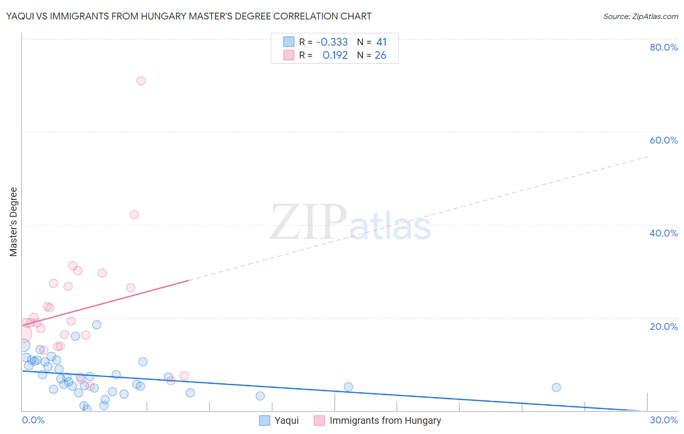 Yaqui vs Immigrants from Hungary Master's Degree