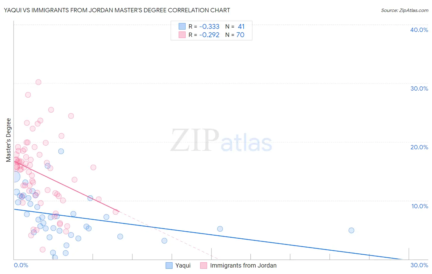 Yaqui vs Immigrants from Jordan Master's Degree