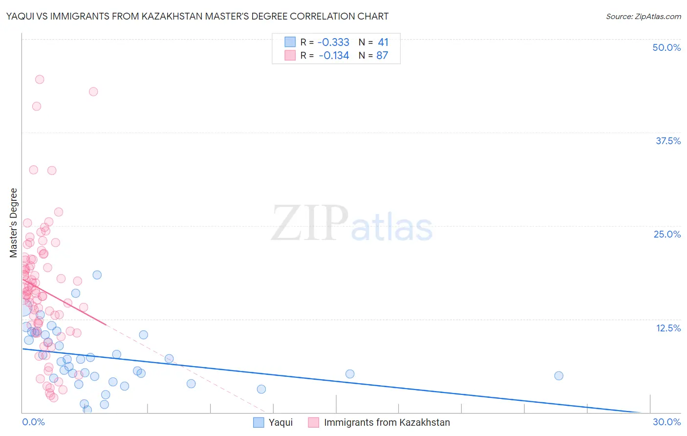 Yaqui vs Immigrants from Kazakhstan Master's Degree
