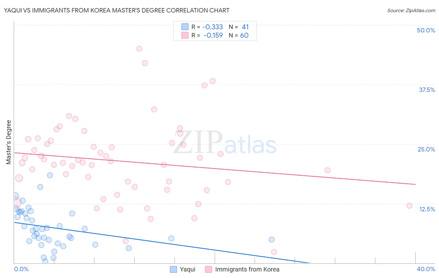 Yaqui vs Immigrants from Korea Master's Degree