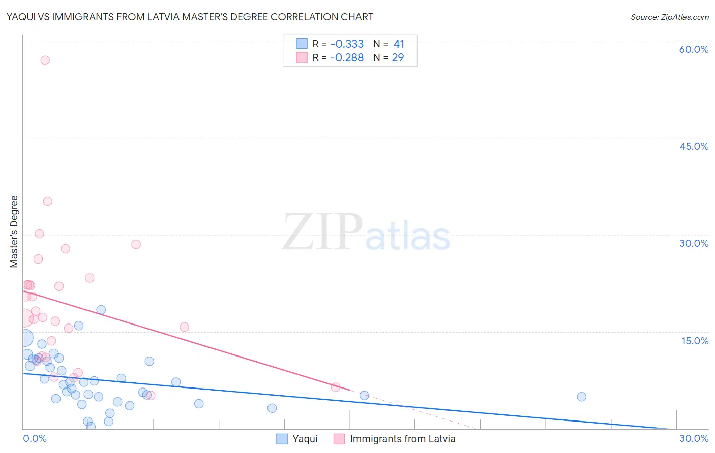 Yaqui vs Immigrants from Latvia Master's Degree