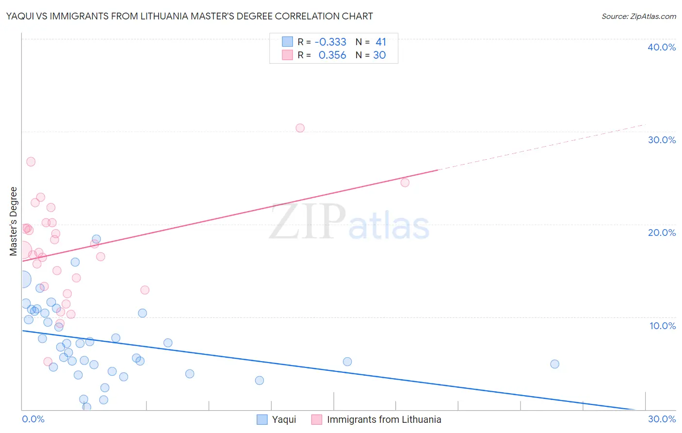 Yaqui vs Immigrants from Lithuania Master's Degree