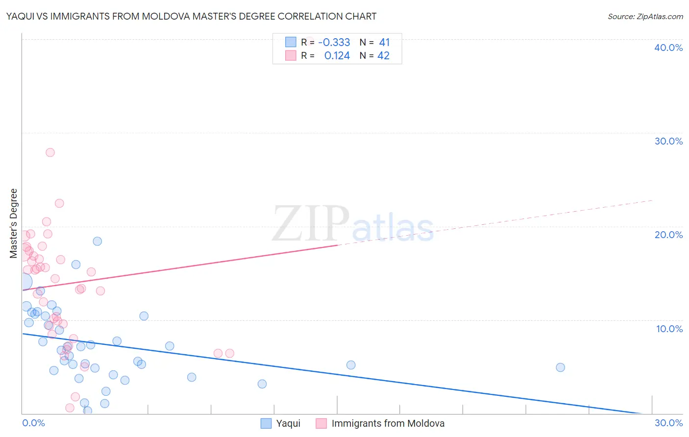 Yaqui vs Immigrants from Moldova Master's Degree