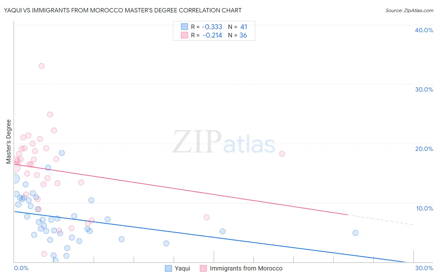 Yaqui vs Immigrants from Morocco Master's Degree