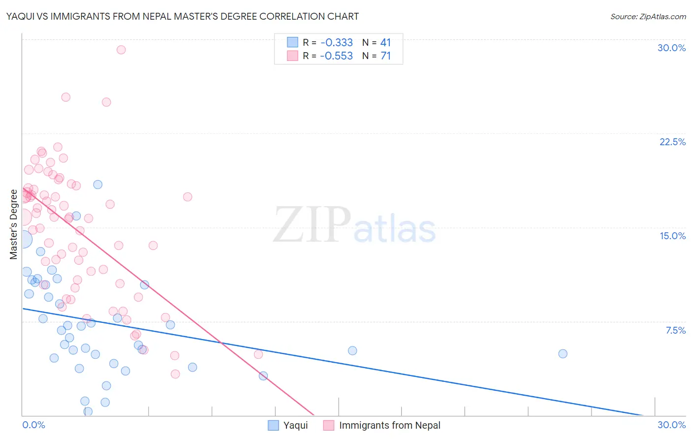 Yaqui vs Immigrants from Nepal Master's Degree