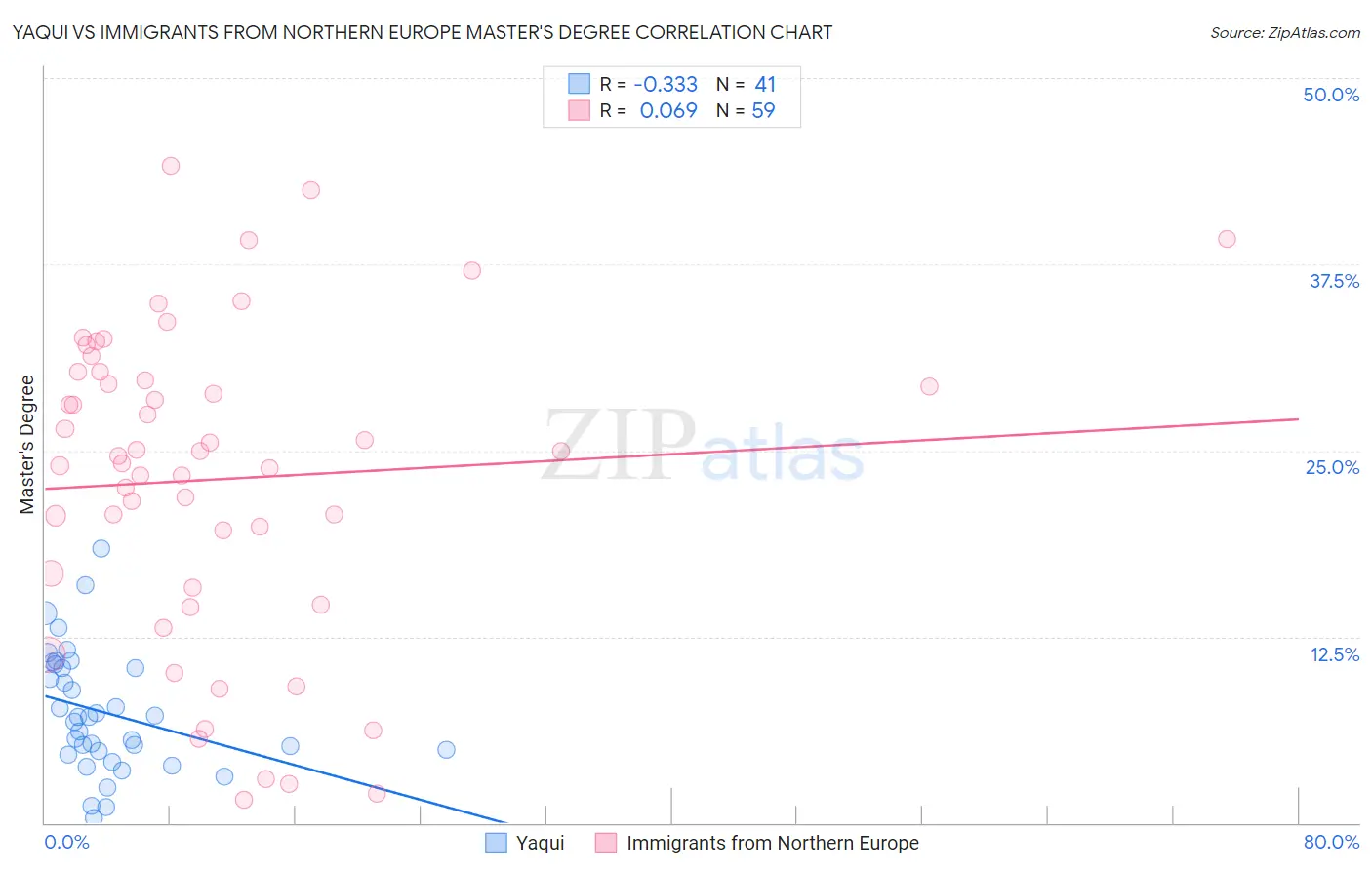 Yaqui vs Immigrants from Northern Europe Master's Degree