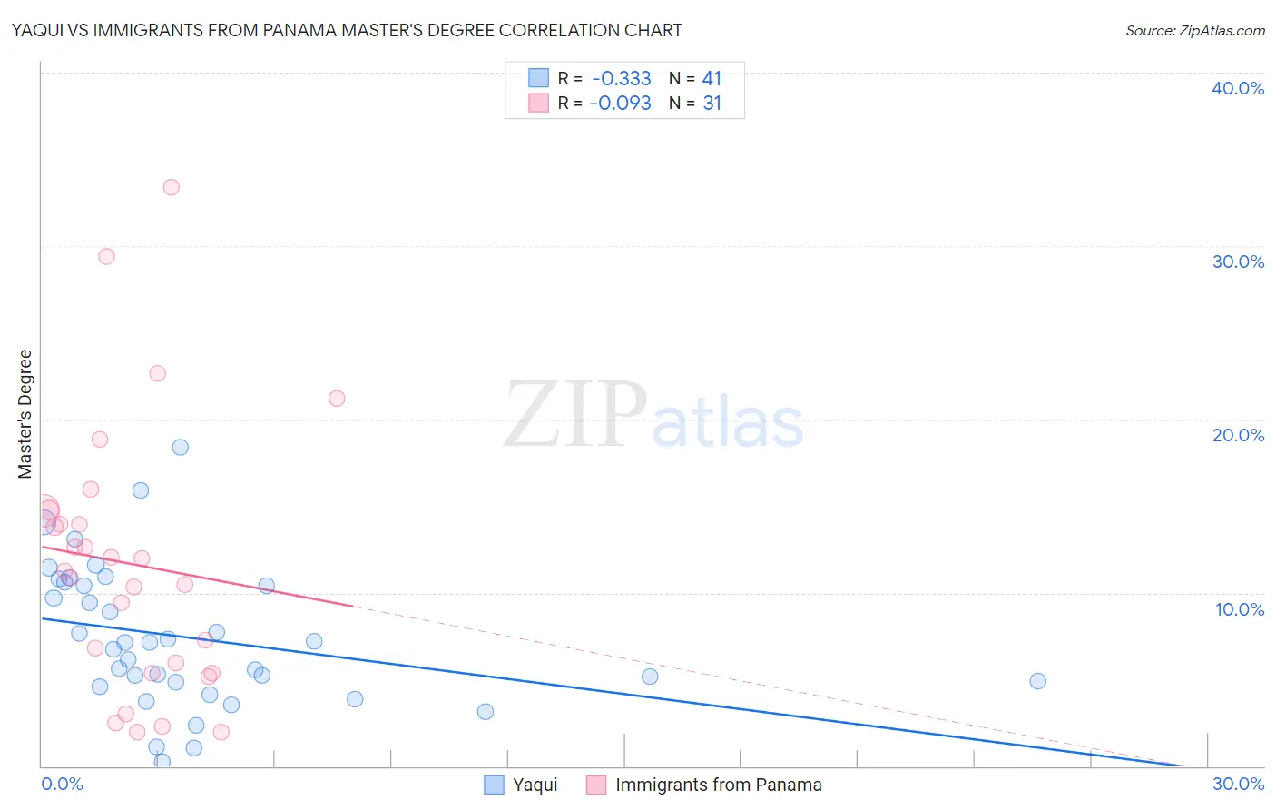 Yaqui vs Immigrants from Panama Master's Degree