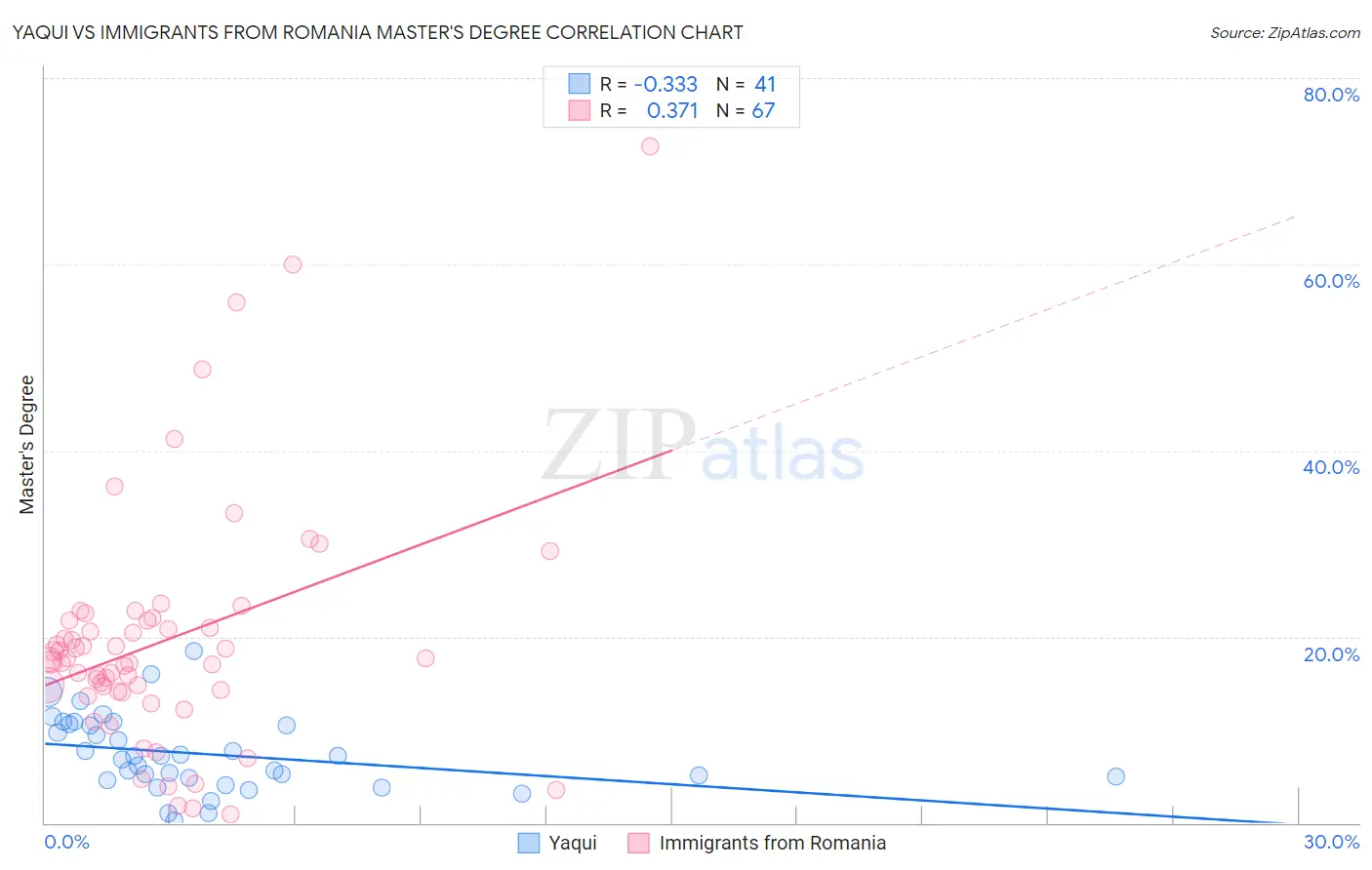 Yaqui vs Immigrants from Romania Master's Degree