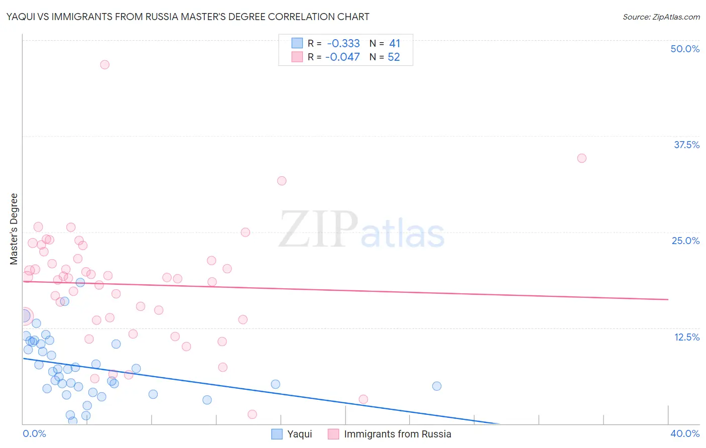 Yaqui vs Immigrants from Russia Master's Degree