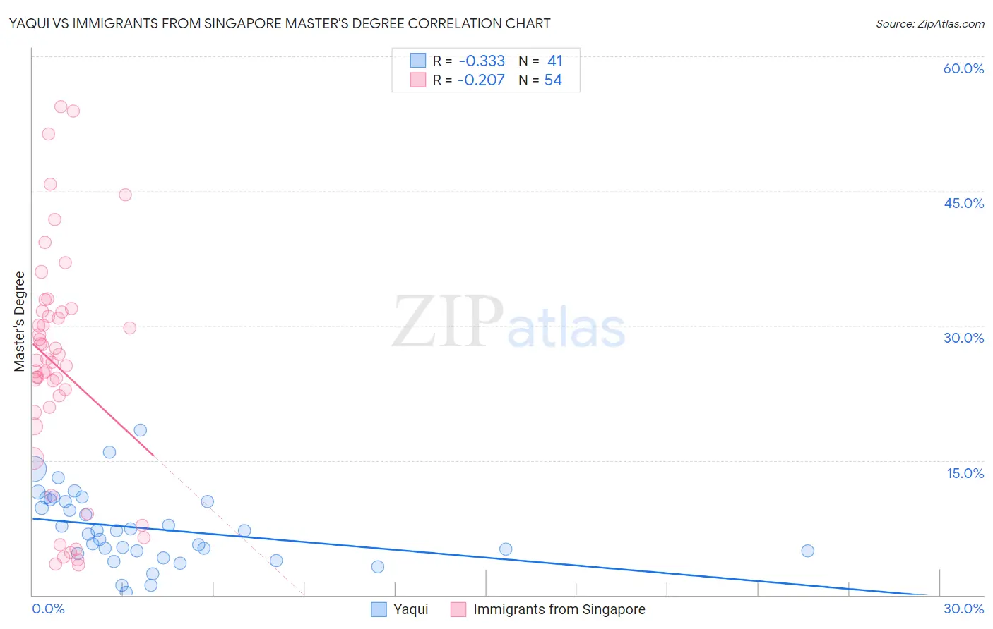 Yaqui vs Immigrants from Singapore Master's Degree