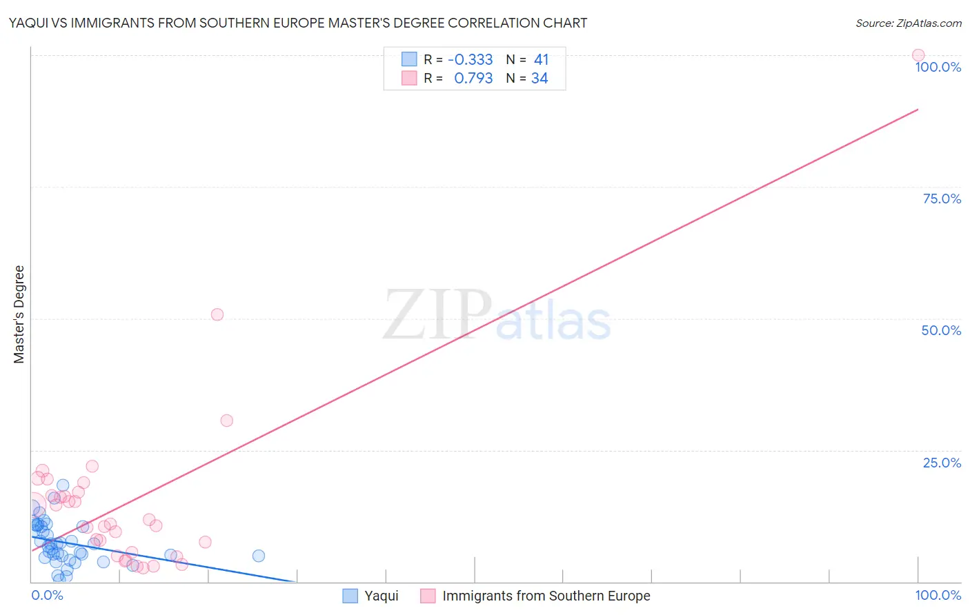 Yaqui vs Immigrants from Southern Europe Master's Degree