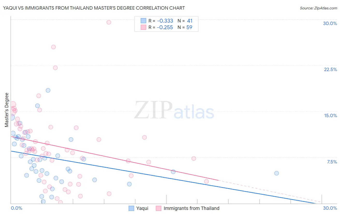 Yaqui vs Immigrants from Thailand Master's Degree