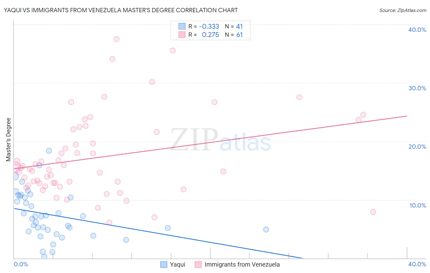 Yaqui vs Immigrants from Venezuela Master's Degree