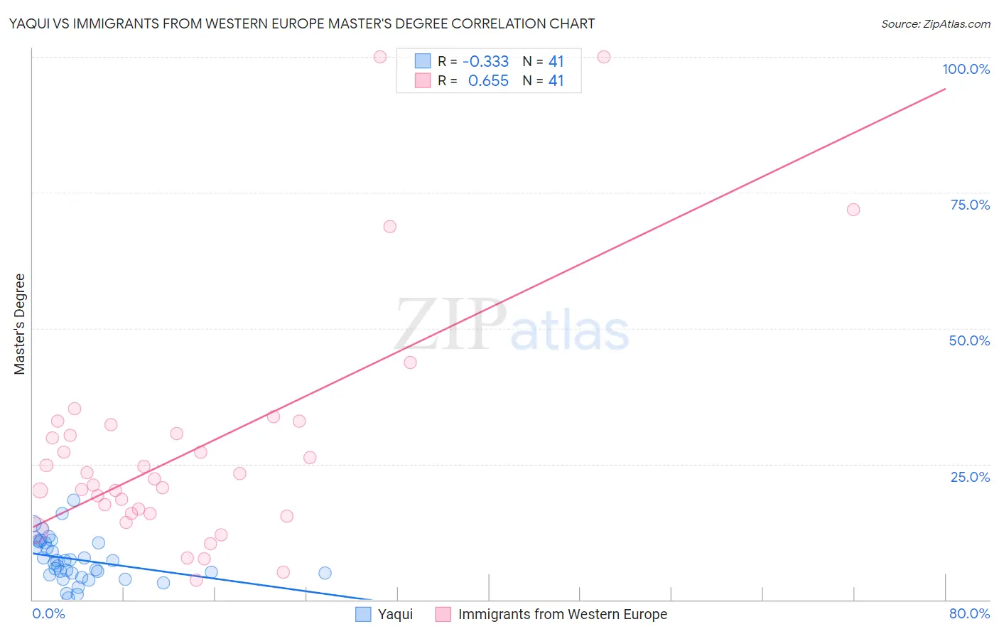 Yaqui vs Immigrants from Western Europe Master's Degree