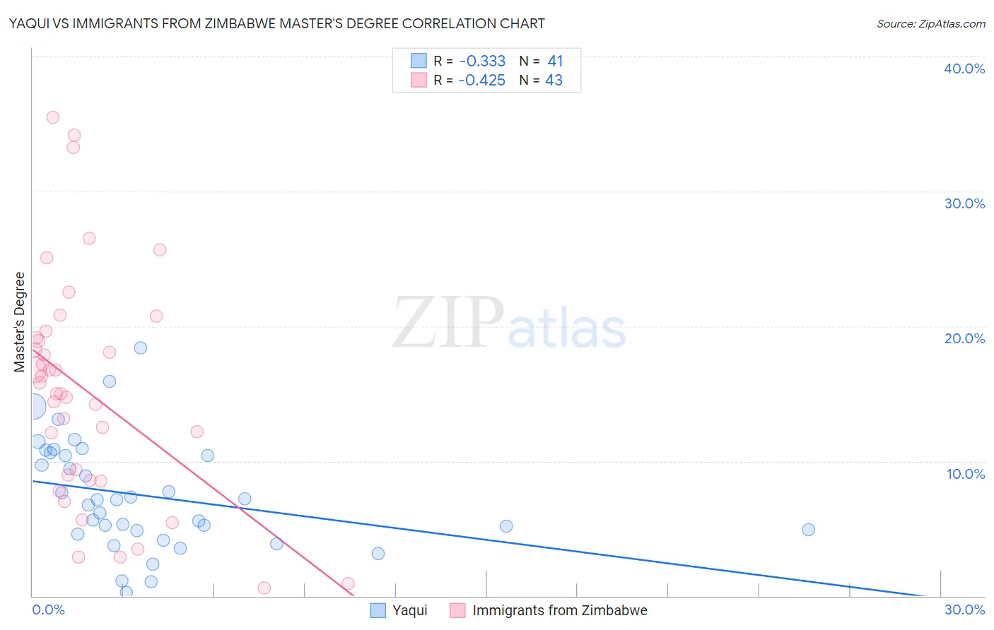 Yaqui vs Immigrants from Zimbabwe Master's Degree