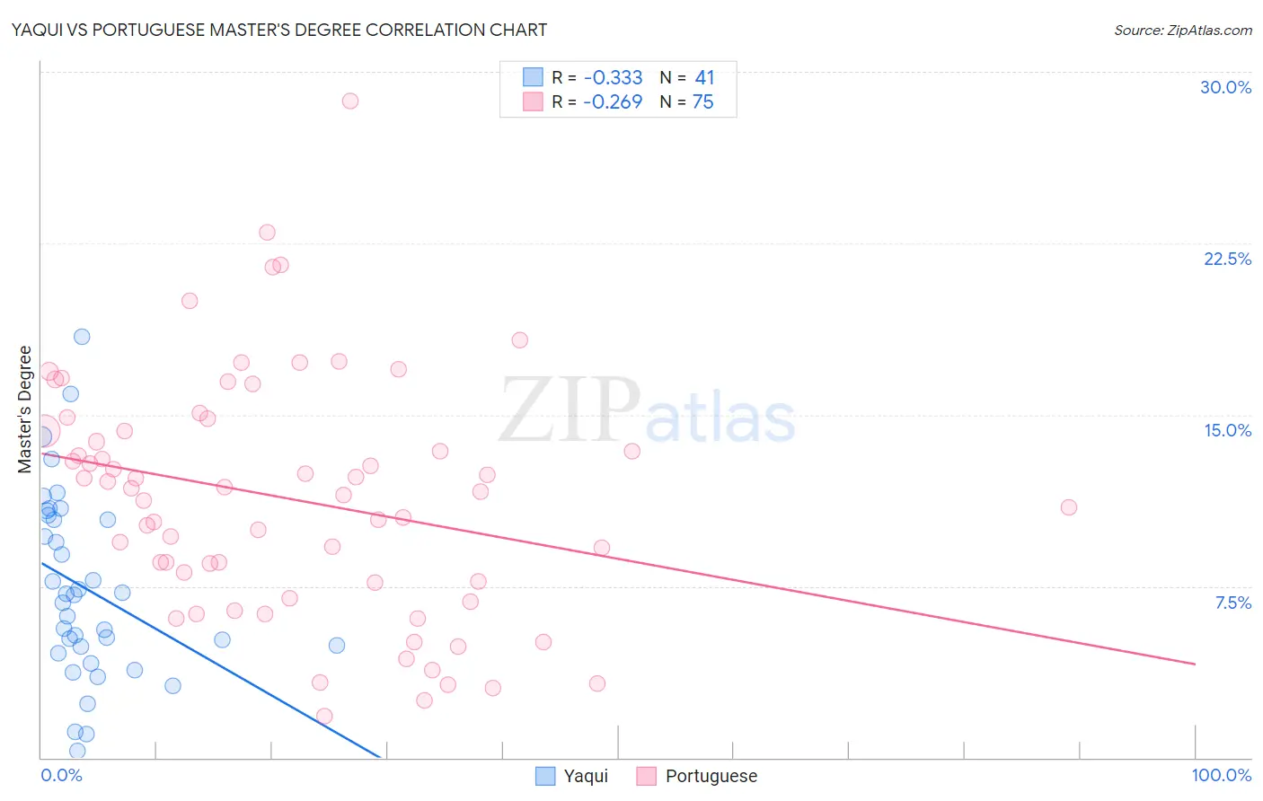 Yaqui vs Portuguese Master's Degree