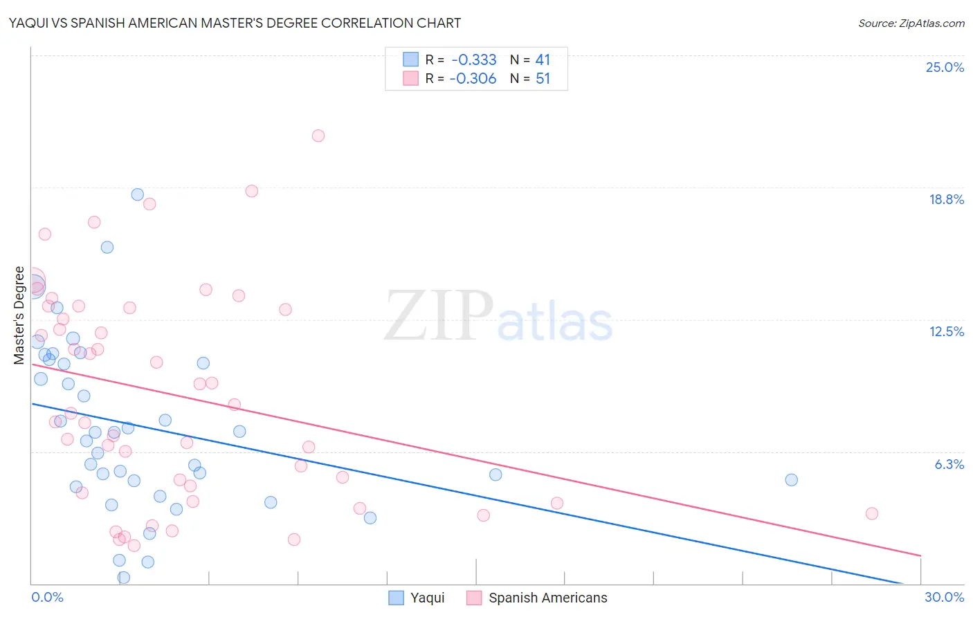 Yaqui vs Spanish American Master's Degree