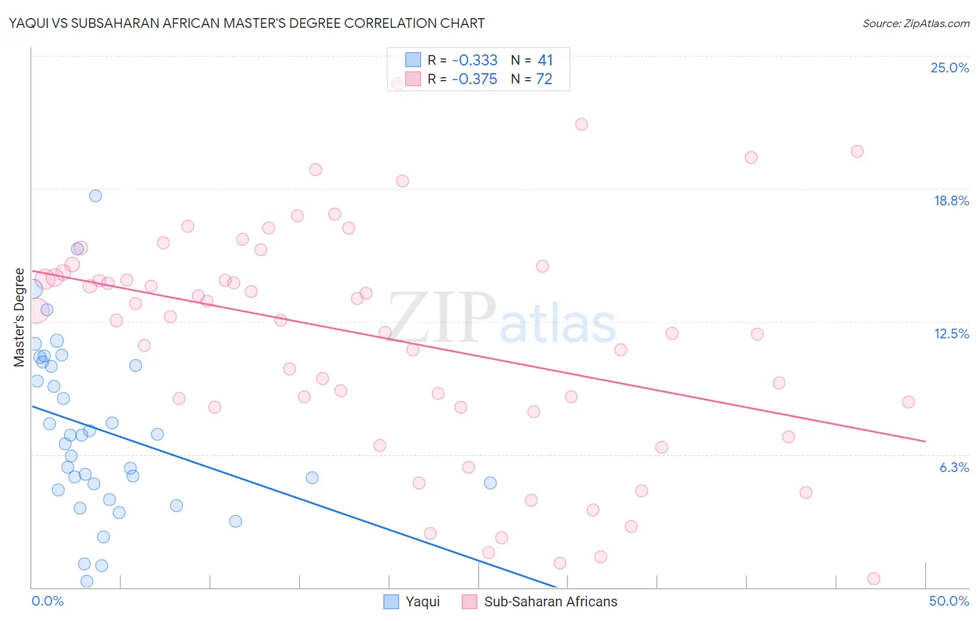 Yaqui vs Subsaharan African Master's Degree