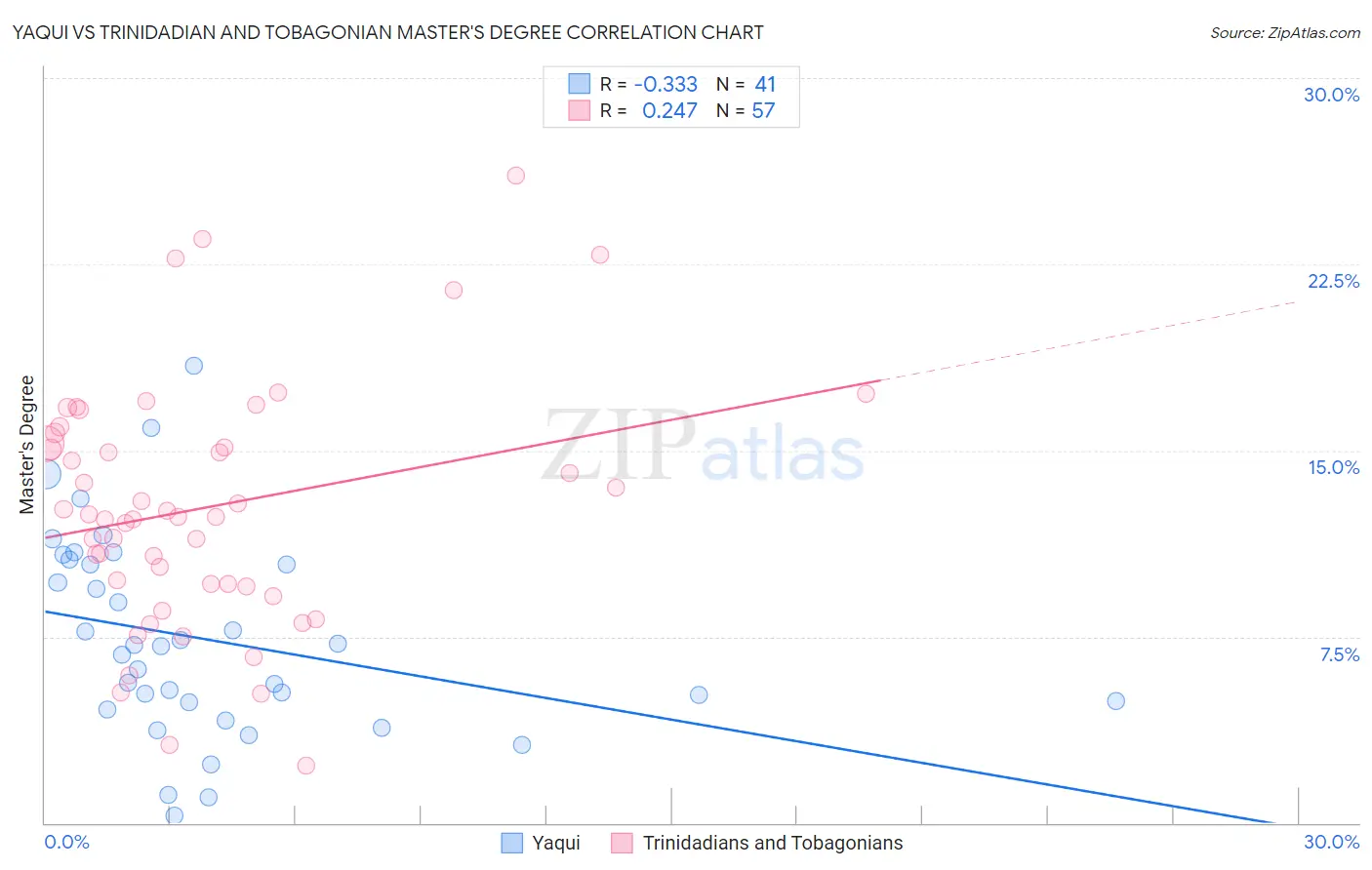 Yaqui vs Trinidadian and Tobagonian Master's Degree