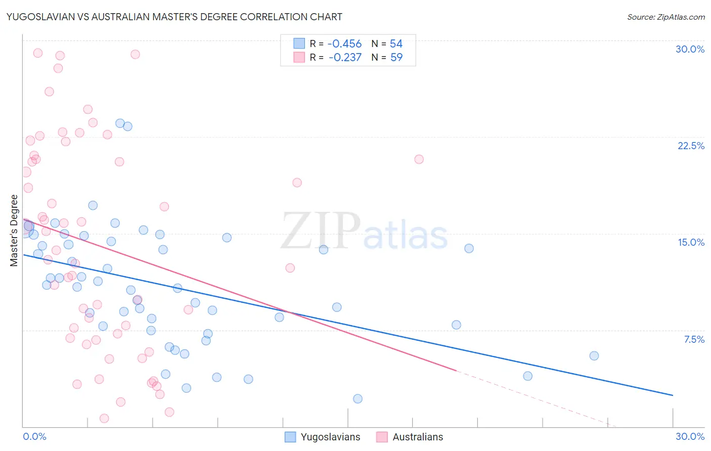 Yugoslavian vs Australian Master's Degree