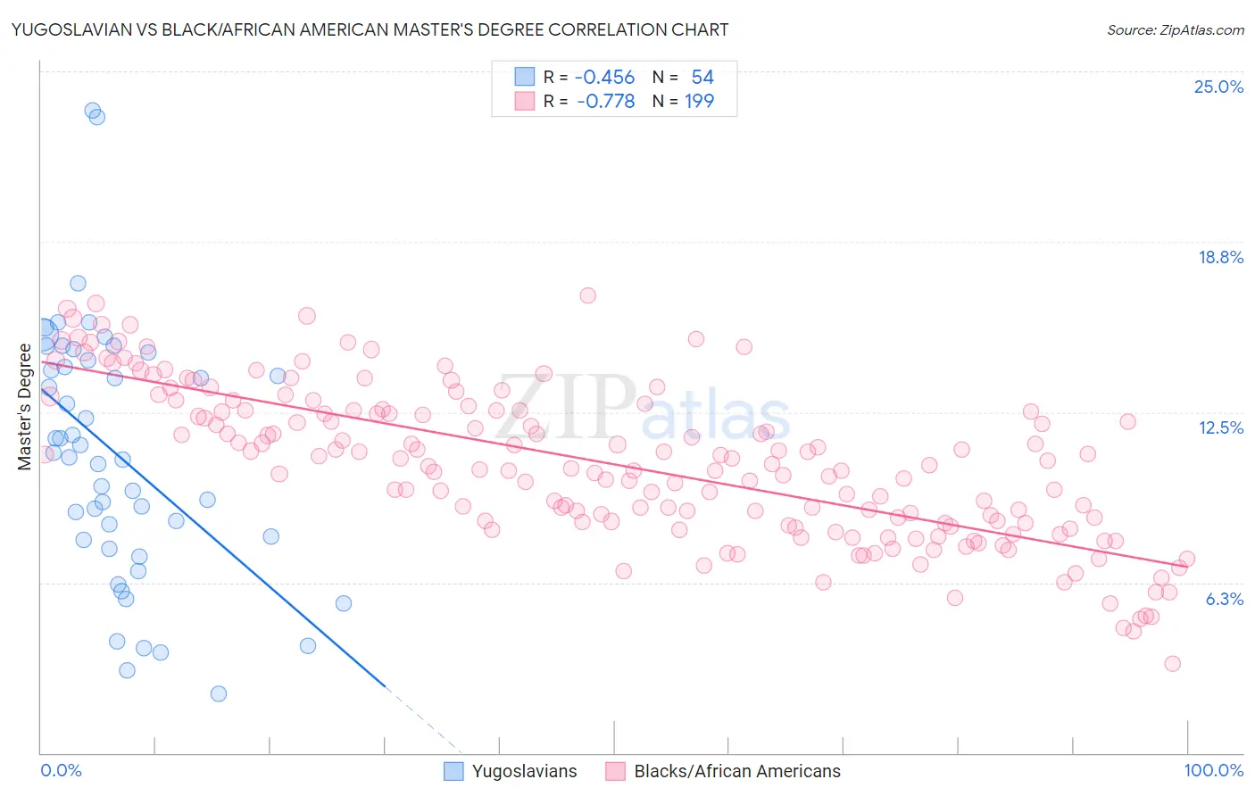 Yugoslavian vs Black/African American Master's Degree