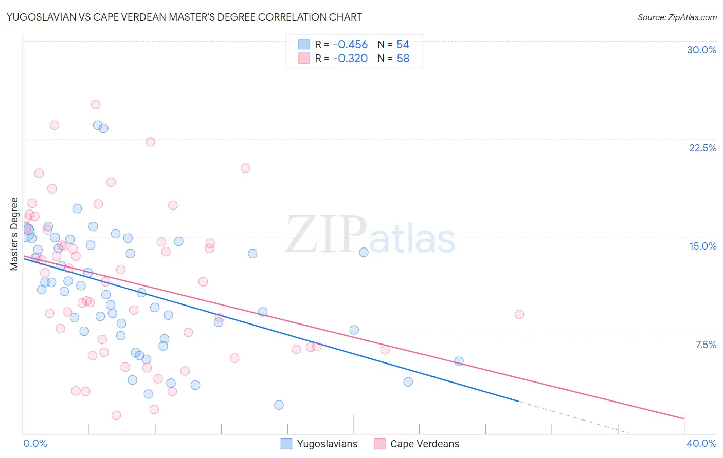 Yugoslavian vs Cape Verdean Master's Degree