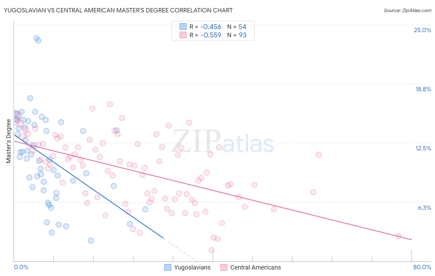 Yugoslavian vs Central American Master's Degree