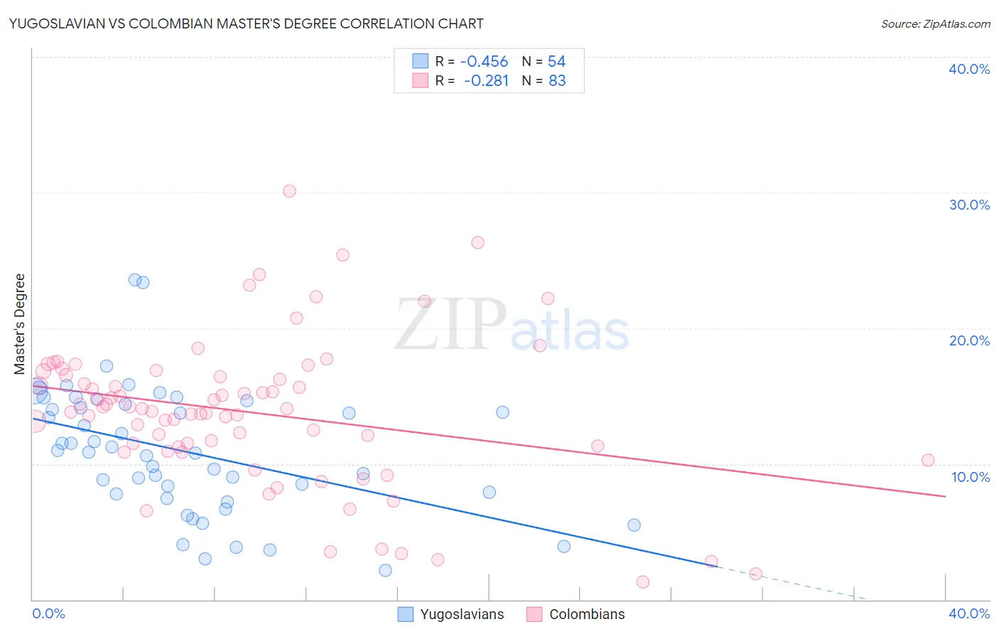 Yugoslavian vs Colombian Master's Degree