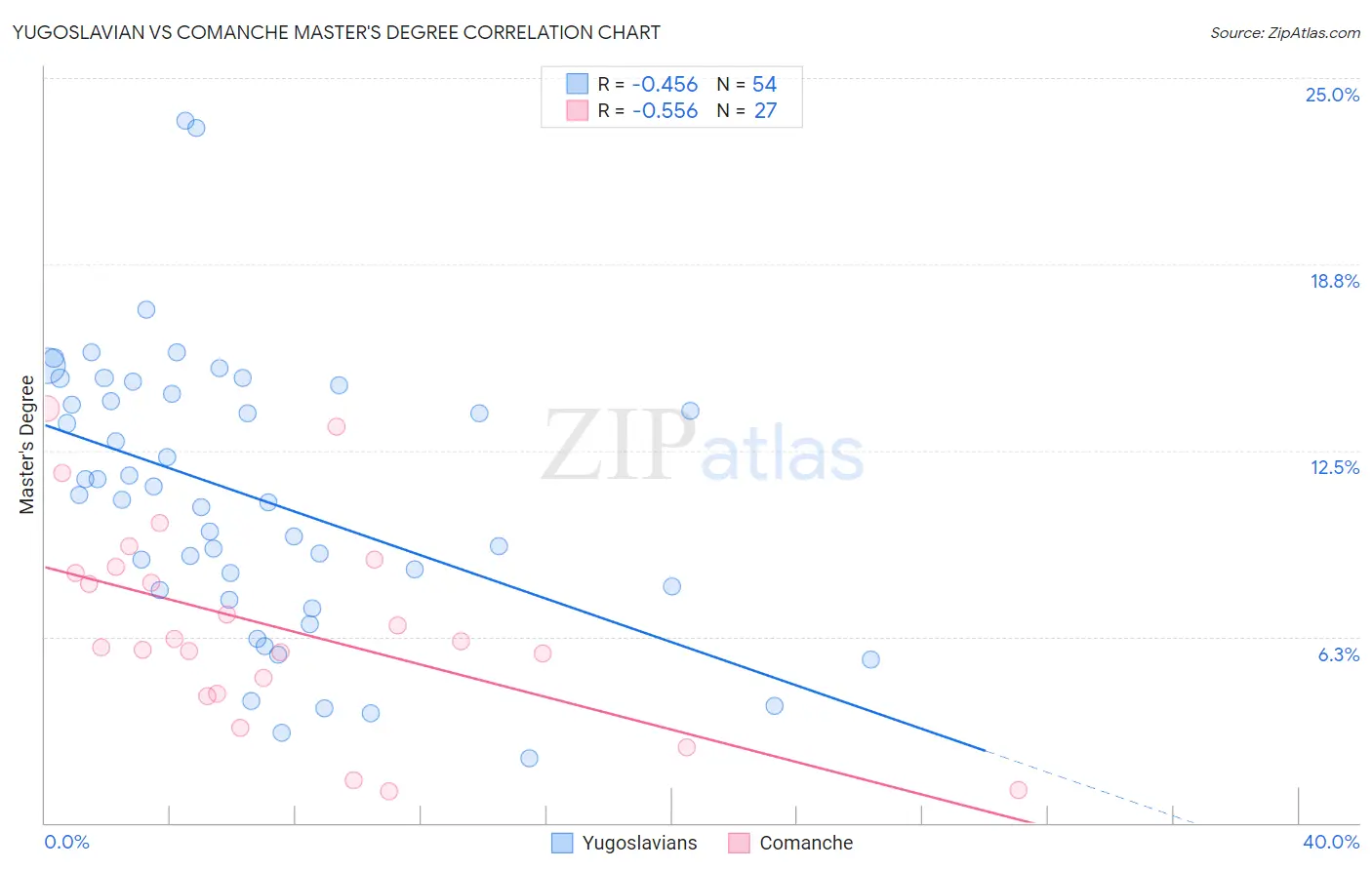 Yugoslavian vs Comanche Master's Degree
